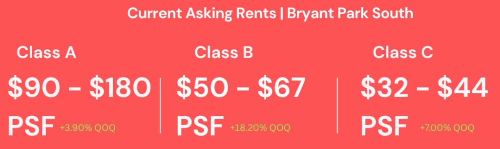 Bryant Park South. From the Nomad Q3 2025 Market Report.