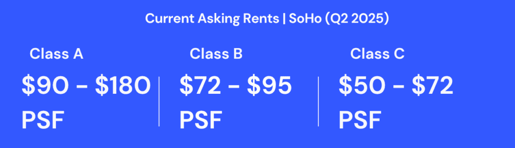 SoHo, from the Nomad Q2 2025 Market Report.
