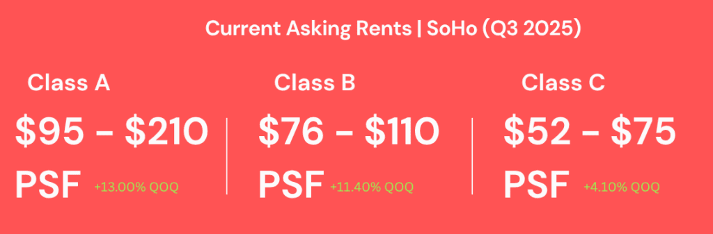 SoHo. From the Nomad Q3 2025 Market Report.