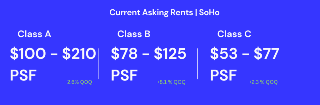 SoHo. From the Nomad Q4 2025 Market Report.