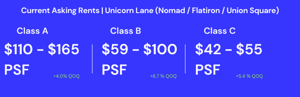 Unicorn Lane. From the Nomad Q4 2025 Market Report.