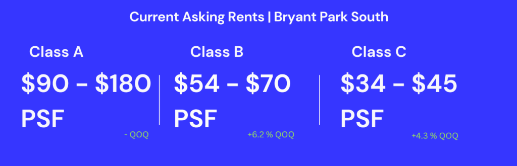 Bryant Park South. From the Nomad Q4 2025 Market Report.
